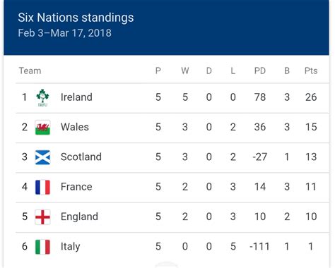 six nations championship table